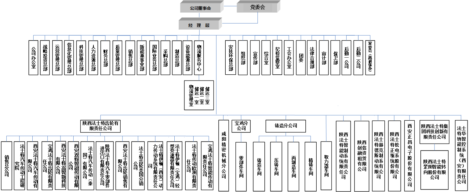 法士特組織架構.png